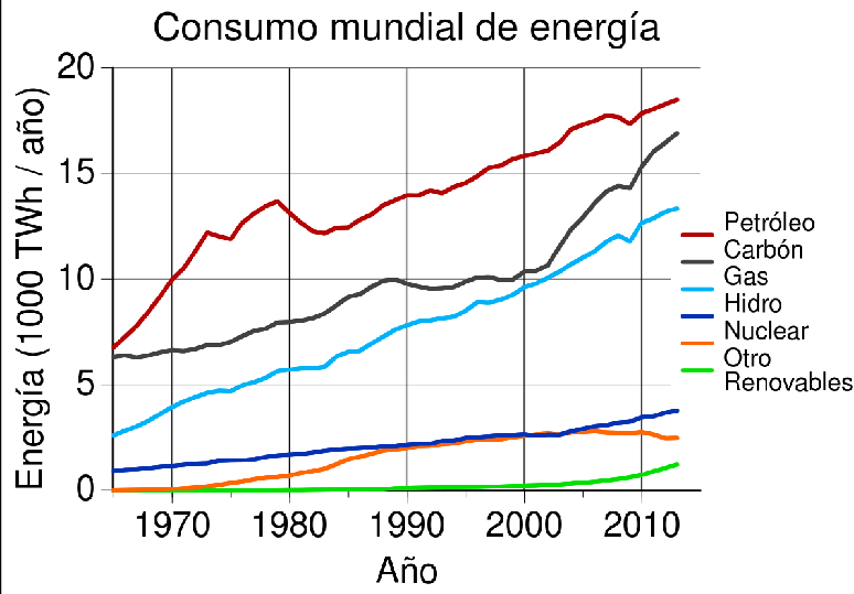 Image result for fuentes de energía mundial 2019